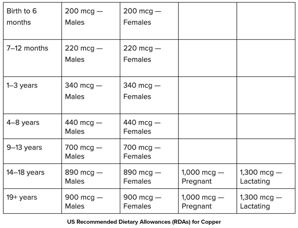 Copper RDA chart